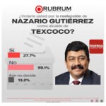 Texcoco 2027: el desgaste político y la fractura entre gobierno y ciudadanía.